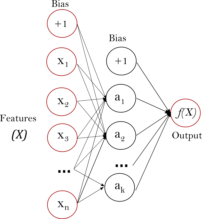 A multi-layer perceptron (MLP) neural network. Source